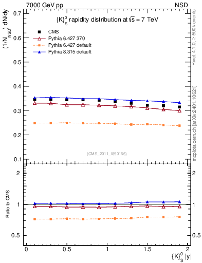 Plot of K0S_eta in 7000 GeV pp collisions