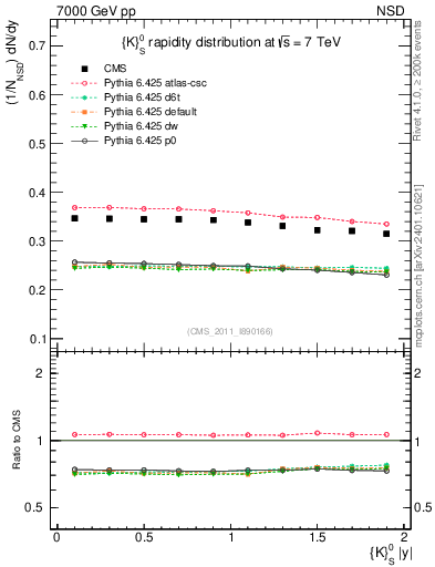Plot of K0S_eta in 7000 GeV pp collisions