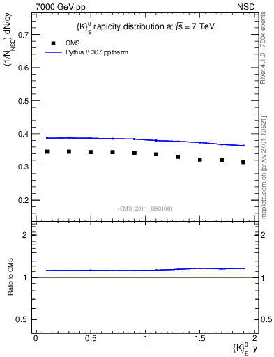 Plot of K0S_eta in 7000 GeV pp collisions