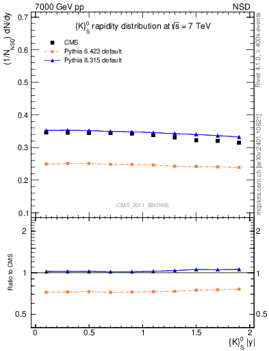 Plot of K0S_eta in 7000 GeV pp collisions