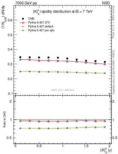 Plot of K0S_eta in 7000 GeV pp collisions