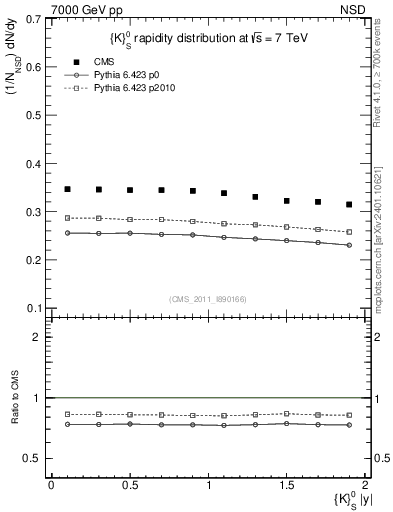 Plot of K0S_eta in 7000 GeV pp collisions