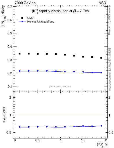 Plot of K0S_eta in 7000 GeV pp collisions