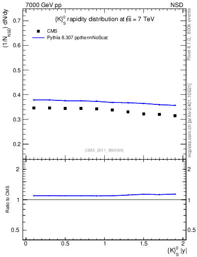 Plot of K0S_eta in 7000 GeV pp collisions