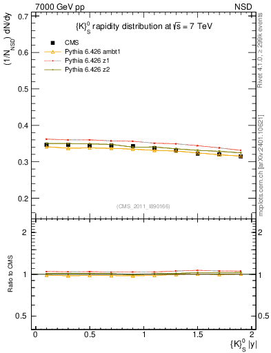 Plot of K0S_eta in 7000 GeV pp collisions