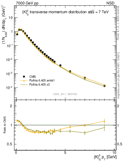 Plot of K0S_pt in 7000 GeV pp collisions