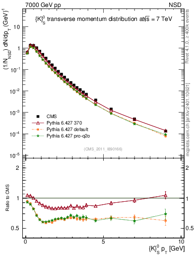 Plot of K0S_pt in 7000 GeV pp collisions