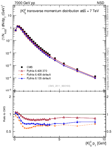Plot of K0S_pt in 7000 GeV pp collisions