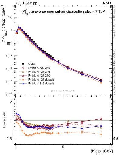 Plot of K0S_pt in 7000 GeV pp collisions