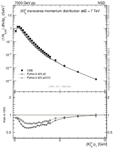 Plot of K0S_pt in 7000 GeV pp collisions