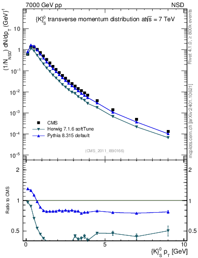 Plot of K0S_pt in 7000 GeV pp collisions