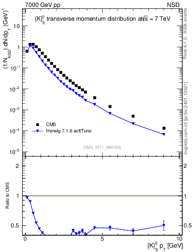 Plot of K0S_pt in 7000 GeV pp collisions
