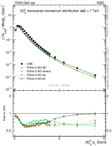 Plot of K0S_pt in 7000 GeV pp collisions