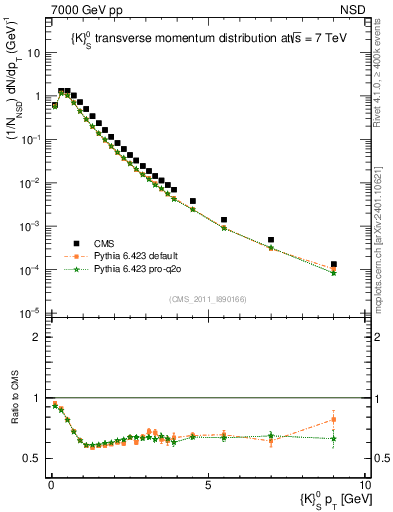 Plot of K0S_pt in 7000 GeV pp collisions