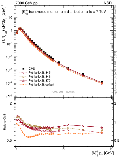 Plot of K0S_pt in 7000 GeV pp collisions