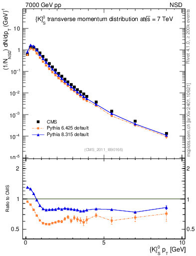 Plot of K0S_pt in 7000 GeV pp collisions