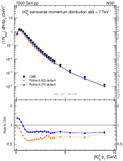 Plot of K0S_pt in 7000 GeV pp collisions