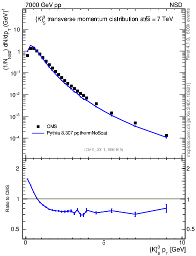 Plot of K0S_pt in 7000 GeV pp collisions