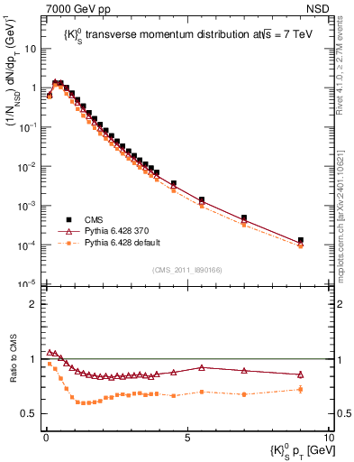 Plot of K0S_pt in 7000 GeV pp collisions