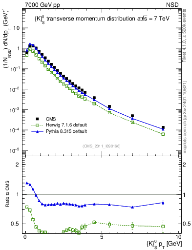 Plot of K0S_pt in 7000 GeV pp collisions