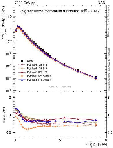 Plot of K0S_pt in 7000 GeV pp collisions