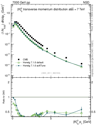 Plot of K0S_pt in 7000 GeV pp collisions