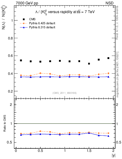 Plot of L2K0S_eta in 7000 GeV pp collisions