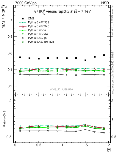 Plot of L2K0S_eta in 7000 GeV pp collisions