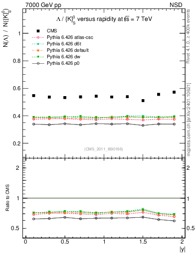 Plot of L2K0S_eta in 7000 GeV pp collisions