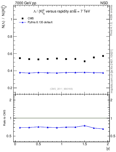 Plot of L2K0S_eta in 7000 GeV pp collisions