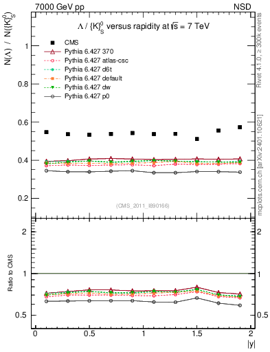 Plot of L2K0S_eta in 7000 GeV pp collisions