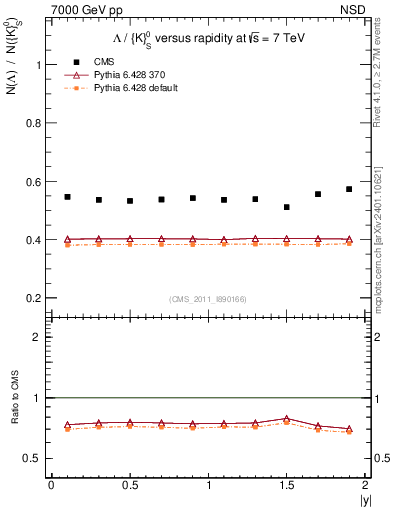 Plot of L2K0S_eta in 7000 GeV pp collisions
