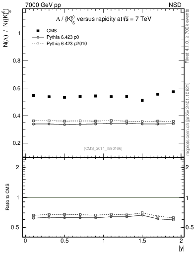 Plot of L2K0S_eta in 7000 GeV pp collisions