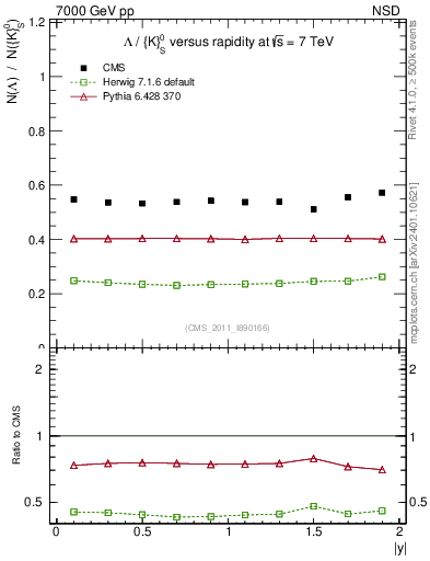 Plot of L2K0S_eta in 7000 GeV pp collisions