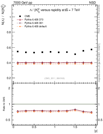 Plot of L2K0S_eta in 7000 GeV pp collisions