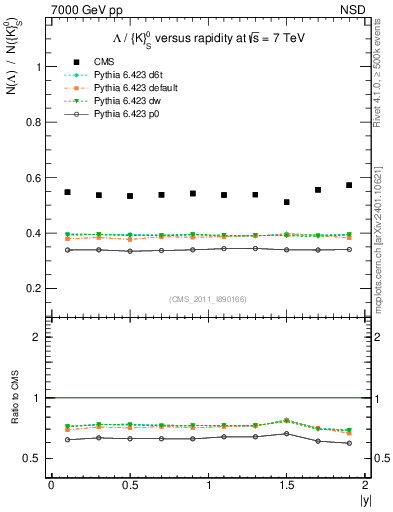 Plot of L2K0S_eta in 7000 GeV pp collisions