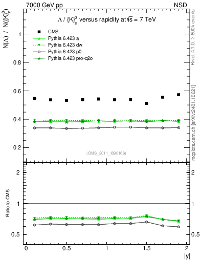 Plot of L2K0S_eta in 7000 GeV pp collisions