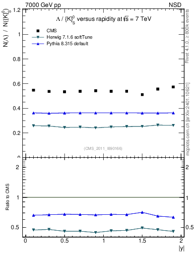 Plot of L2K0S_eta in 7000 GeV pp collisions