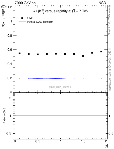 Plot of L2K0S_eta in 7000 GeV pp collisions