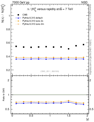 Plot of L2K0S_eta in 7000 GeV pp collisions