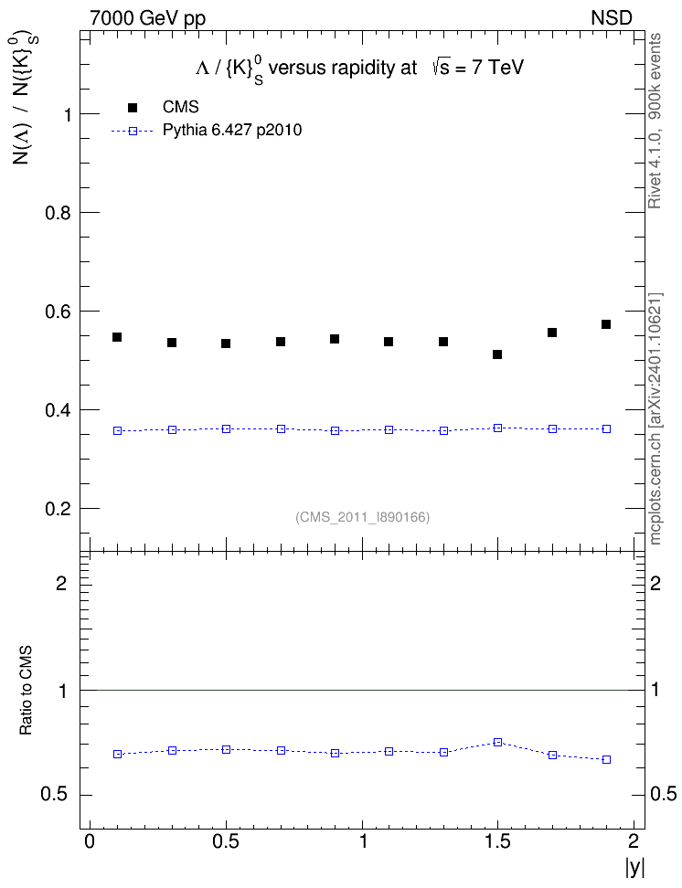 Plot of L2K0S_eta in 7000 GeV pp collisions