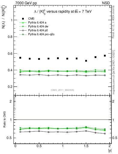 Plot of L2K0S_eta in 7000 GeV pp collisions