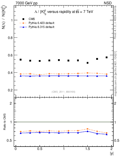 Plot of L2K0S_eta in 7000 GeV pp collisions