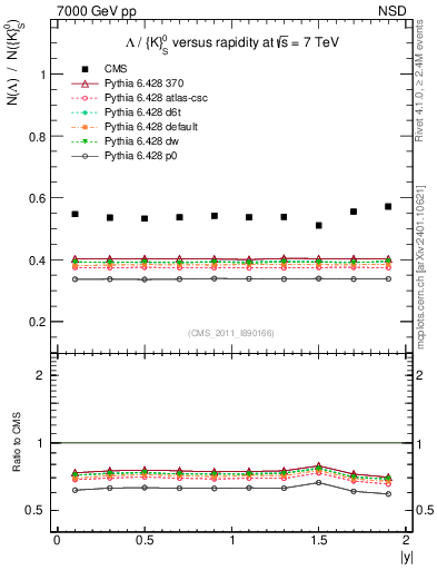 Plot of L2K0S_eta in 7000 GeV pp collisions