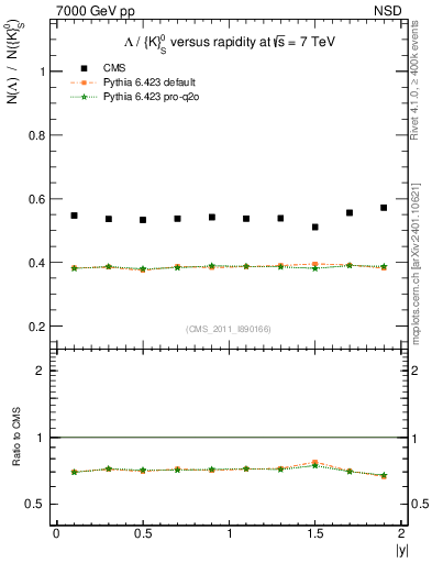 Plot of L2K0S_eta in 7000 GeV pp collisions