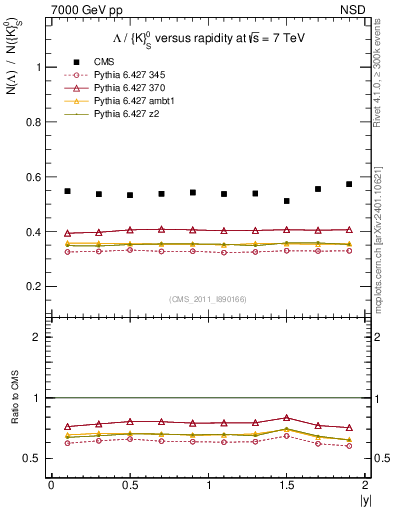 Plot of L2K0S_eta in 7000 GeV pp collisions