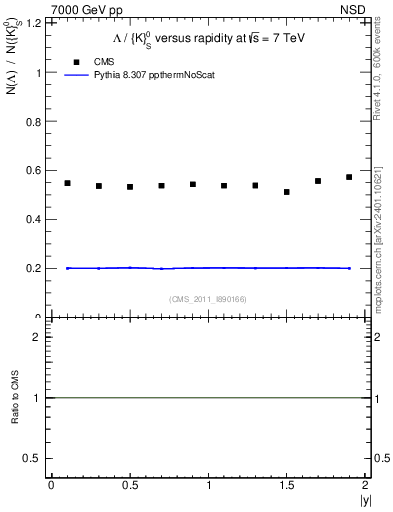 Plot of L2K0S_eta in 7000 GeV pp collisions