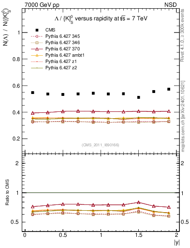 Plot of L2K0S_eta in 7000 GeV pp collisions