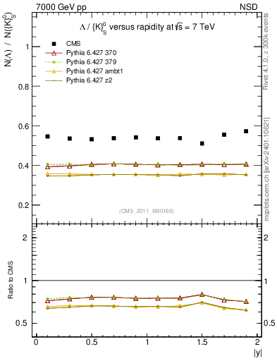 Plot of L2K0S_eta in 7000 GeV pp collisions