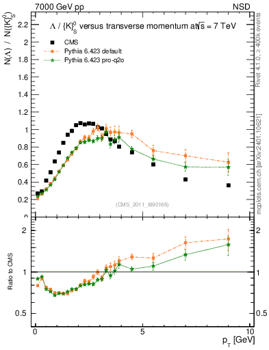 Plot of L2K0S_pt in 7000 GeV pp collisions